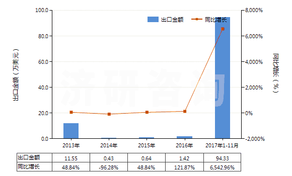 2013-2017年11月中國(guó)其他對(duì)苯二甲酸(HS29173619)出口總額及增速統(tǒng)計(jì)